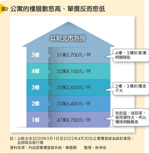 公寓樓層價差